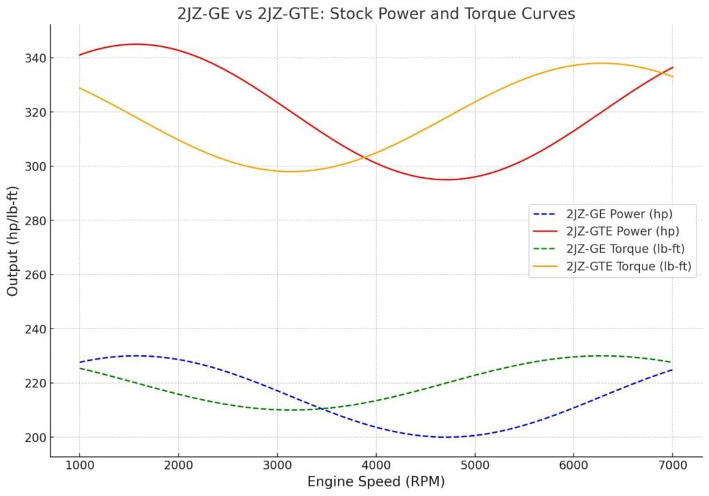 2JZ-GTE and 2JZ-GE: Comprehensive Comparison of Stock Power, Torque, and Tuning Potential